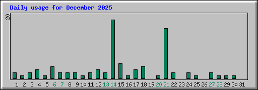 Daily usage for December 2025