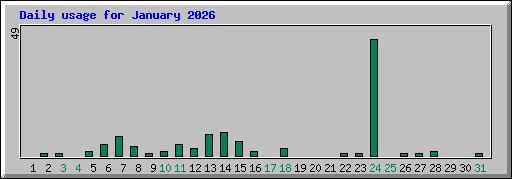 Daily usage for January 2026