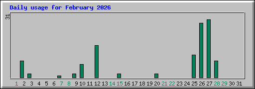 Daily usage for February 2026