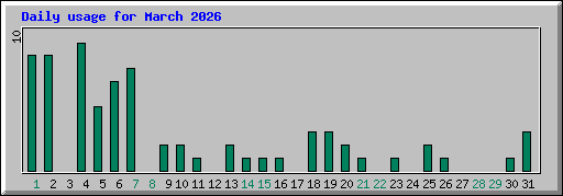 Daily usage for March 2026