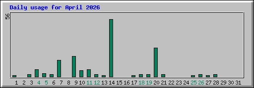 Daily usage for April 2026