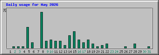 Daily usage for May 2026