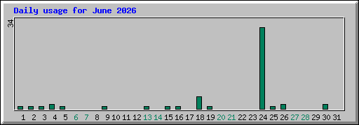 Daily usage for June 2026