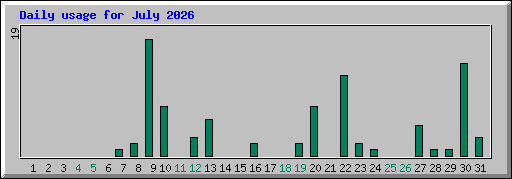 Daily usage for July 2026