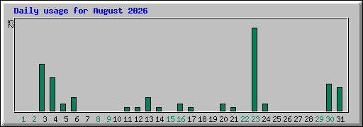 Daily usage for August 2026