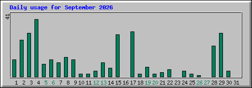 Daily usage for September 2026