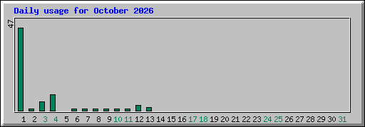 Daily usage for October 2026