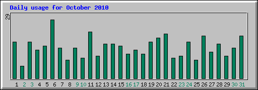 Daily usage for October 2010