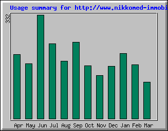 Usage summary for http://www.nikkomed-immobilien...
