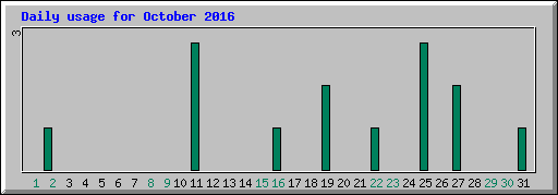 Daily usage for October 2016