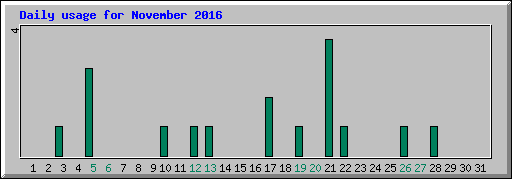Daily usage for November 2016