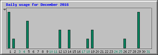 Daily usage for December 2016