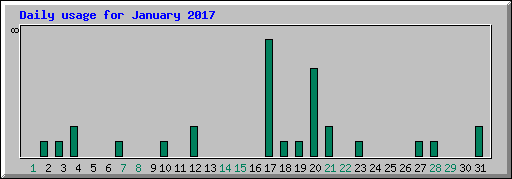 Daily usage for January 2017
