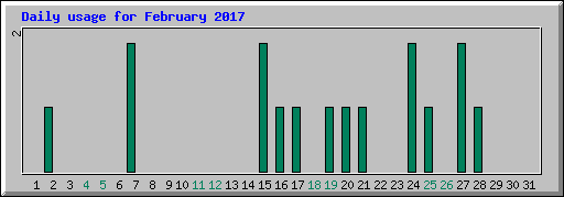 Daily usage for February 2017
