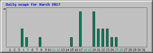 Daily usage for March 2017