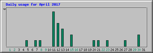 Daily usage for April 2017