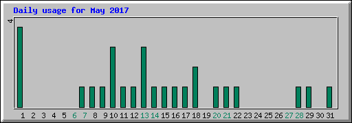 Daily usage for May 2017