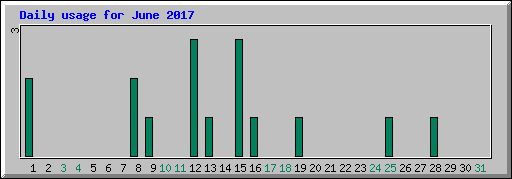 Daily usage for June 2017