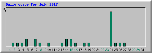 Daily usage for July 2017