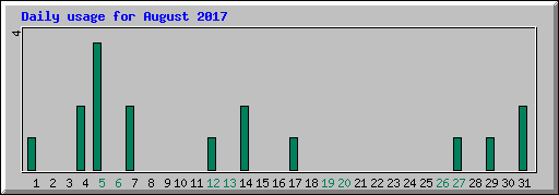 Daily usage for August 2017