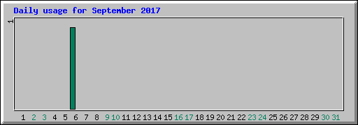 Daily usage for September 2017