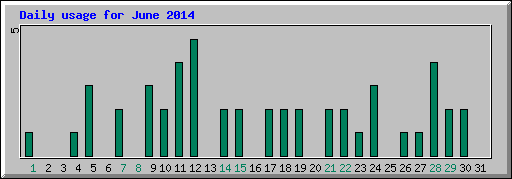 Daily usage for June 2014
