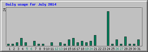 Daily usage for July 2014