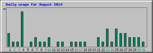 Daily usage for August 2014