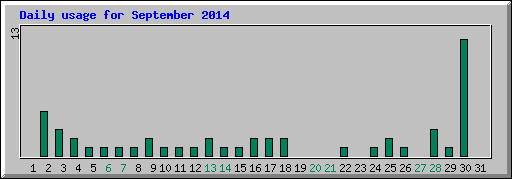 Daily usage for September 2014