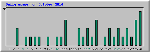 Daily usage for October 2014