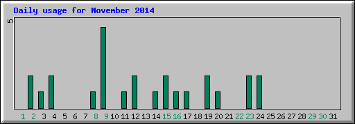 Daily usage for November 2014