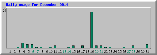 Daily usage for December 2014