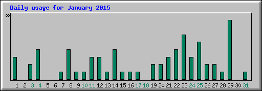 Daily usage for January 2015