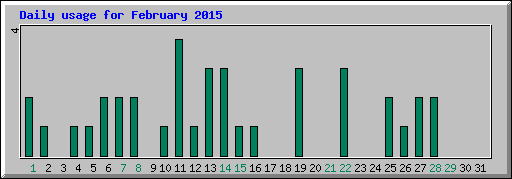 Daily usage for February 2015
