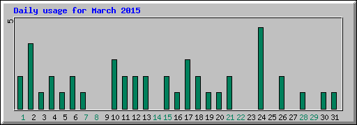Daily usage for March 2015
