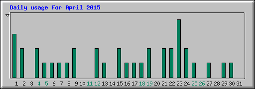 Daily usage for April 2015