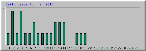 Daily usage for May 2015