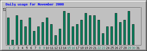 Daily usage for November 2008