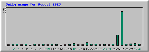 Daily usage for August 2025
