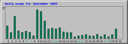 Daily usage for September 2025