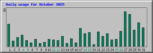 Daily usage for October 2025