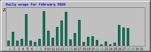 Daily usage for February 2026