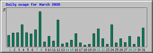 Daily usage for March 2026