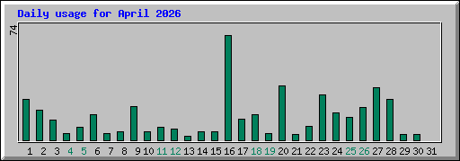 Daily usage for April 2026