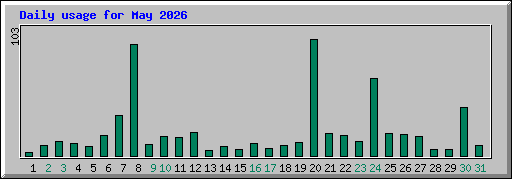 Daily usage for May 2026