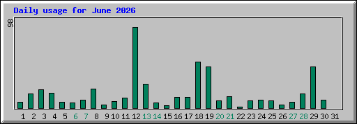 Daily usage for June 2026