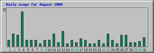 Daily usage for August 2009