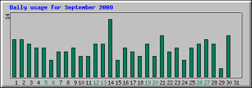 Daily usage for September 2009
