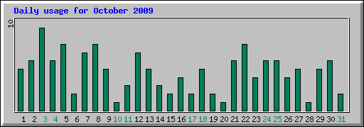 Daily usage for October 2009