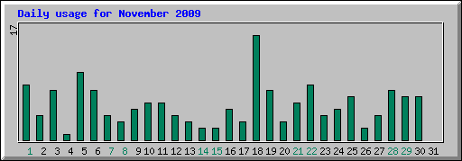 Daily usage for November 2009